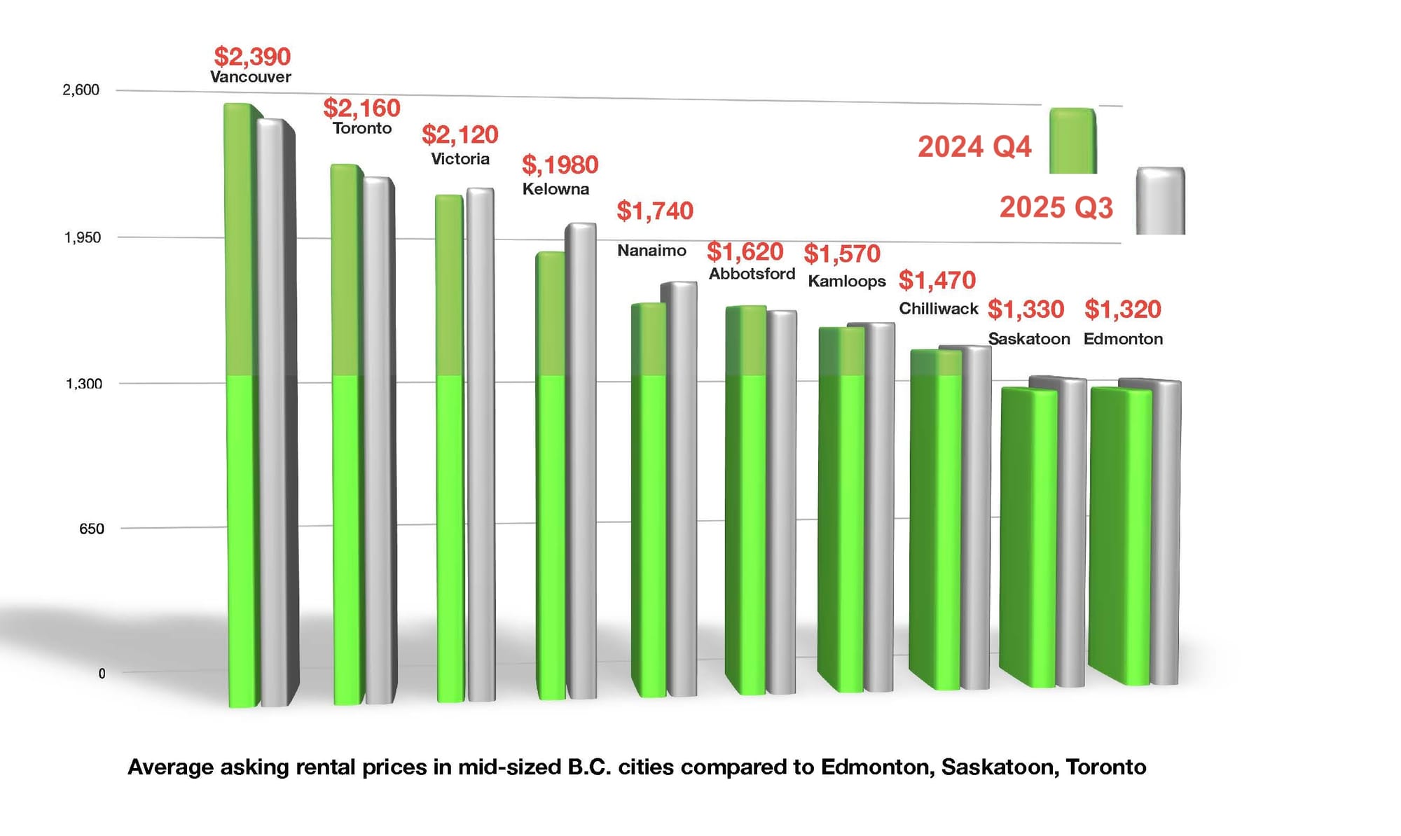 Rental rates on a slight decline in B.C. as housing supply ramps up
